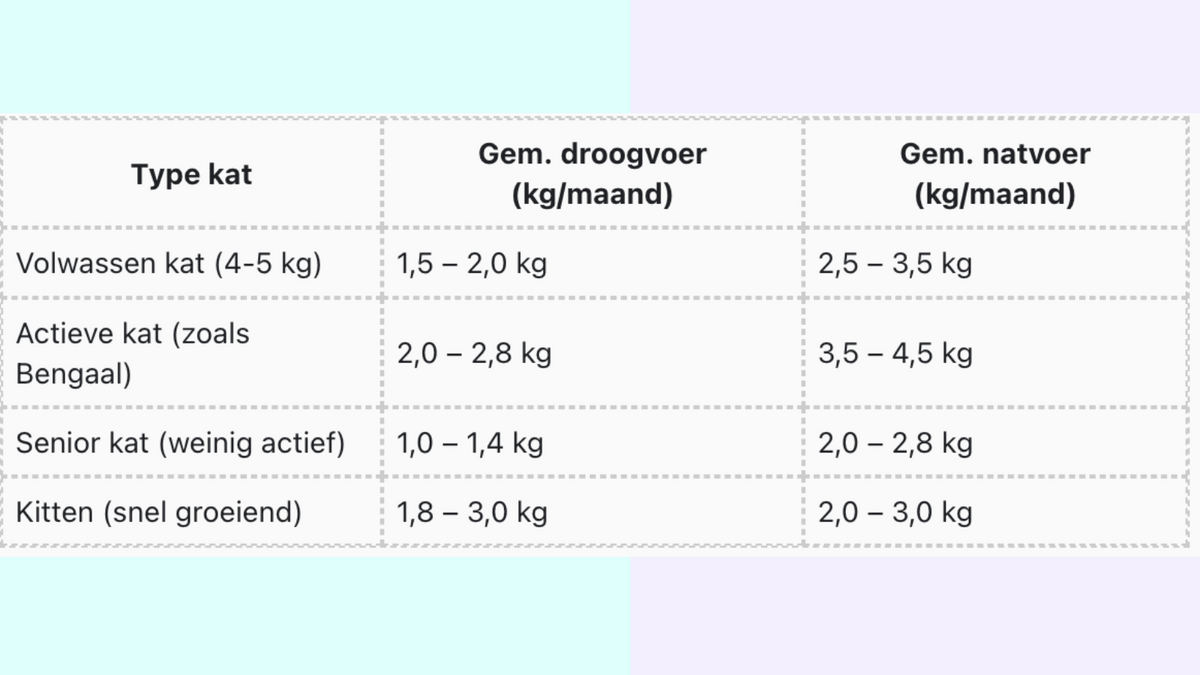 Hoeveel kg eet een kat per maand?