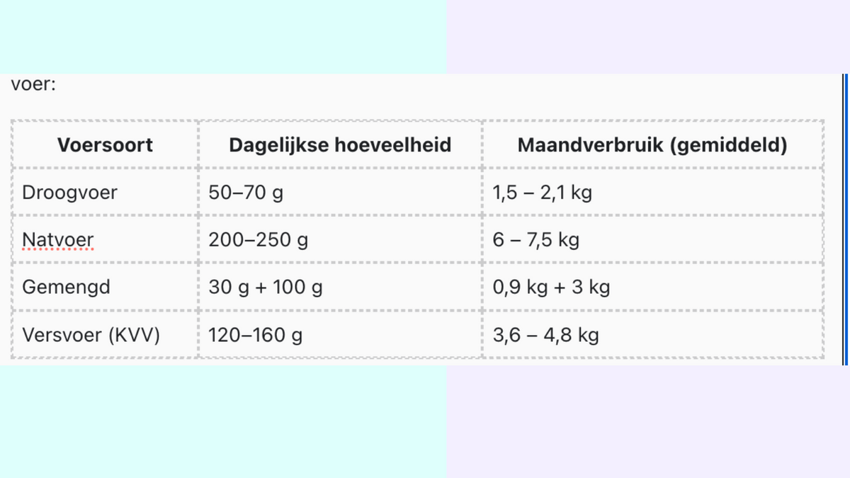 Hoeveel kattenvoer heb ik per maand nodig?