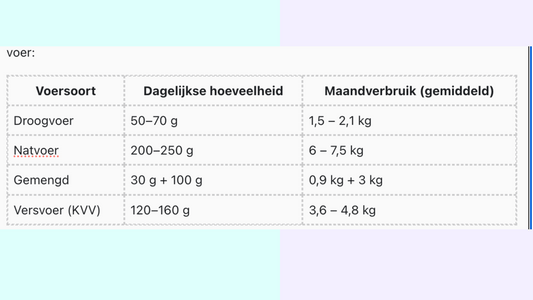 Hoeveel kattenvoer heb ik per maand nodig?